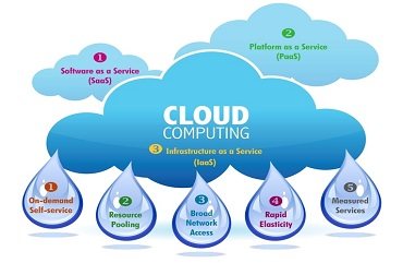 Types of cloud computing